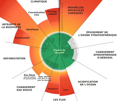 Les 9 imites planétaires expliquées