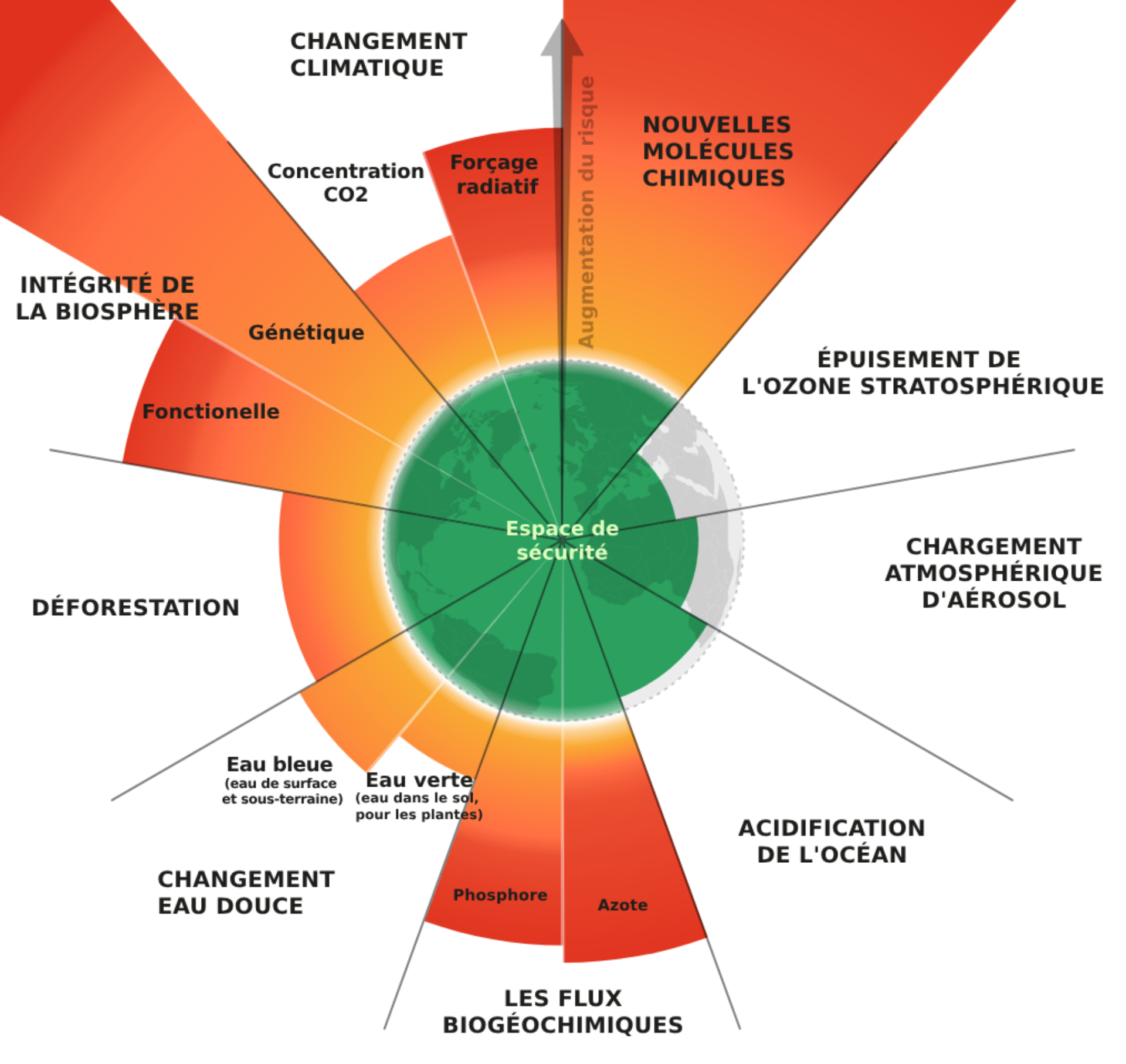 Les 9 imites planétaires expliquées